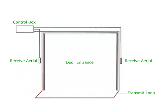 loop layout